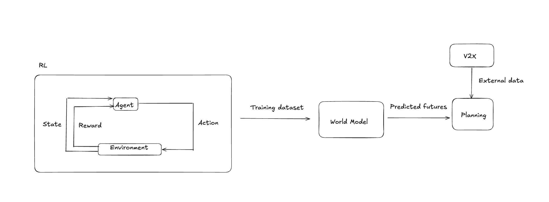 High-level LaneIQ system diagram showing the RL loop, the training dataset, the world model, V2X input, and planning.